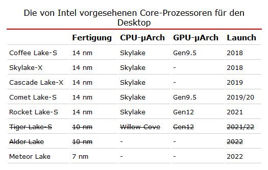 Intel 10nm'yi komple rafa kaldırdı: 2022'ye dek 14nm!