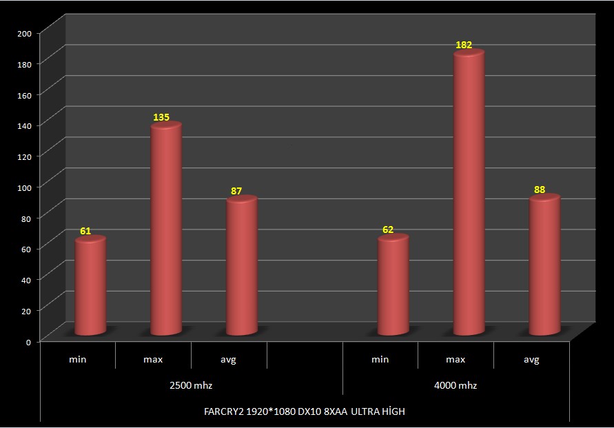  2,5 ghz - 4,0 ghz 2500K Oyun testleri.