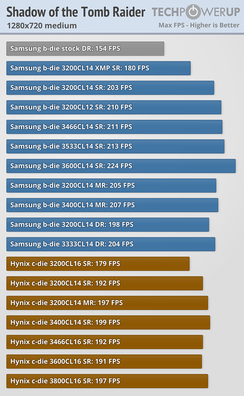 AMD Ryzen Memory Tweaking ve Hızaşırtma Rehberi