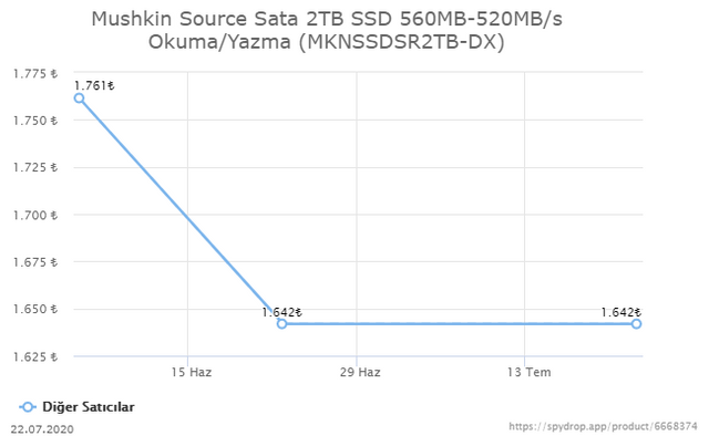 Mushkin 2TB Sata SSD: 1574 TL/2TB NVMe(3500-3100MB/s) SSD: 2116 TL