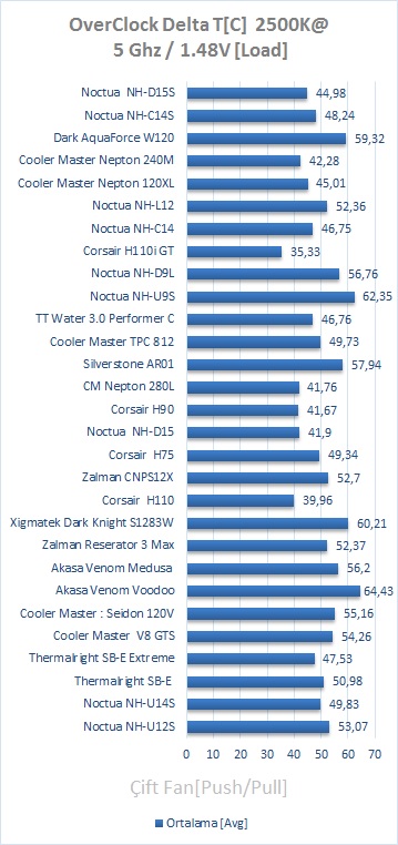 Noctua NH-D15S İncelemesi [Efsane Şekil Değiştirdi]