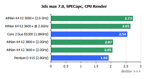  ## AMD X2 3600+  Testleri ##