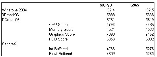  ## Nvidia'nın MCP73 Yonga Setinin İlk Test Sonuçları ##
