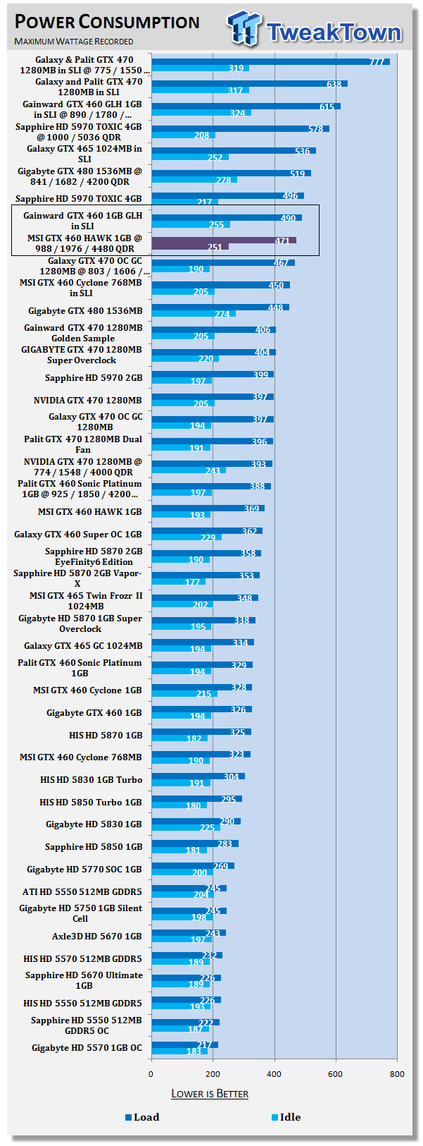 MSI GeForce GTX 460 Hawk modelini duyurdu