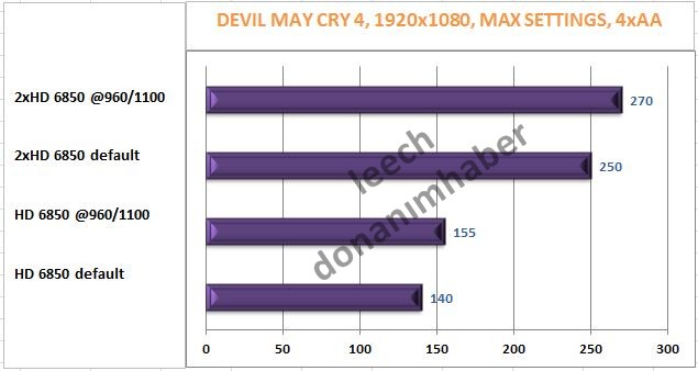  Eyefinity 5760x1080 Testleri, AMD X6 1100T 4GHZ İLE XFX HD 6850 İkizler