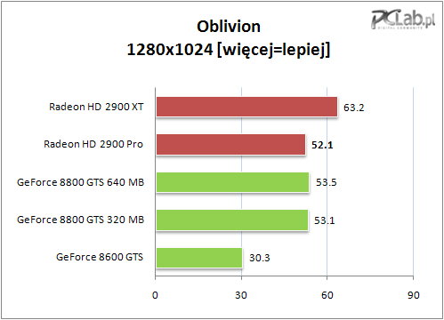 ## ATi Radeon HD 2900Pro'nun İlk Test Sonuçları Ortaya Çıktı ##
