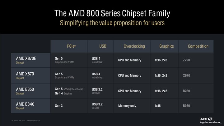 AMD’nin üst seviye X870 serisi anakartları 30 Eylül’de çıkacak