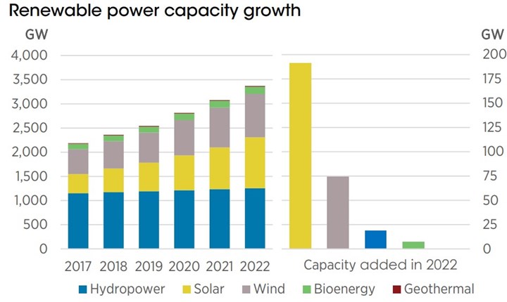 Yenilenebilir enerjide yüzde 10’luk rekor büyüme: Türkiye, Avrupa'nın öncü ülkelerinden
