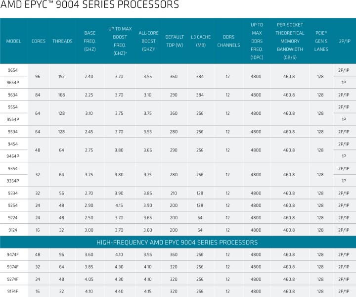 AMD dördüncü nesil EPYC işlemcileri duyurdu: Rakibi yok