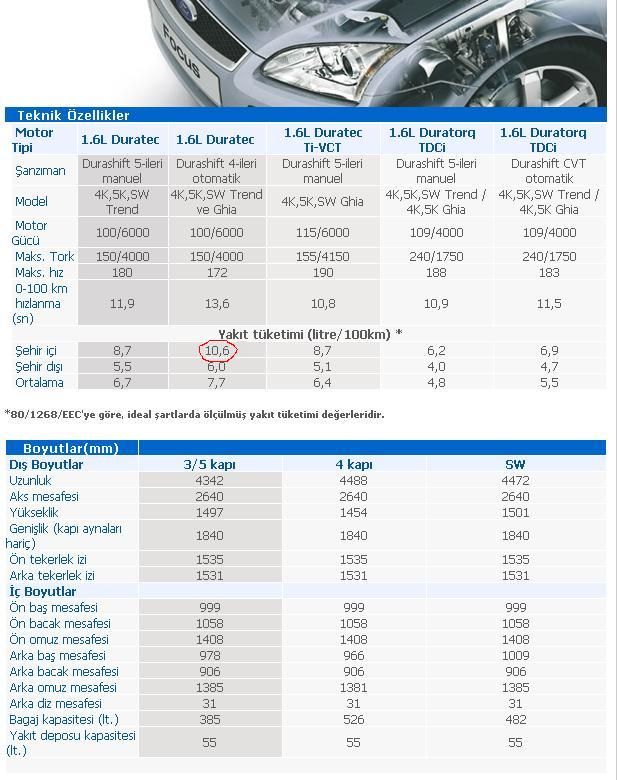  ford focus=fazla yakıt