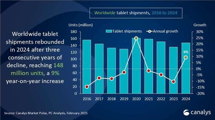 2024'te tablet satışları arttı, Apple zirveyi bırakmadı: İşte en çok satan markalar