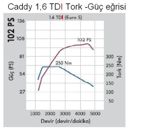  Caddy Combi 1.6 TDI ile ilgili bilgi paylaşımı