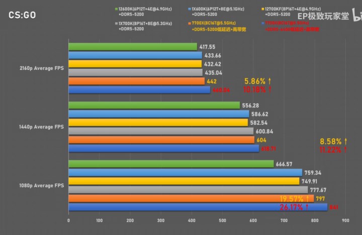 AMD Ryzen 7 7700X ve Core i7 13700K karşı karşıya! İşte oyun performans testleri