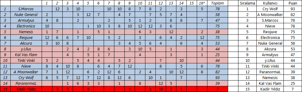  12. DH Şarkı Yarışması (Kazanan: Nieve - Şarkılar 4. Sayfada)