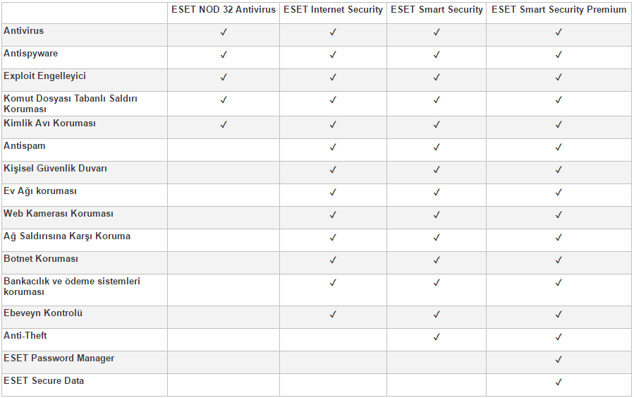 ESET Smart Security Premium / NOD32 Antivirus 11.0.154.0 Final - Türkçe