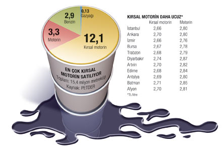  Mazota AB ayarı geliyor depo daha pahalıya dolacak