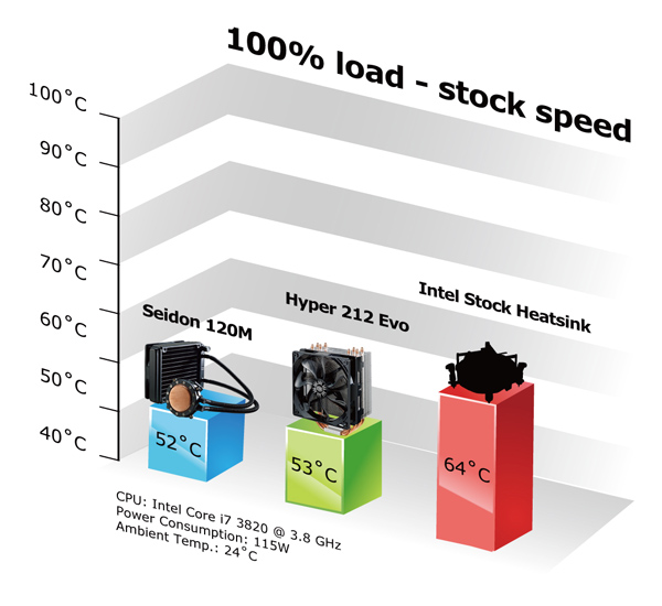  Cooler Master Seidon 120M sıvı soğutma sistemi hava soğutucu fiyatına Türkiye'de satışta..