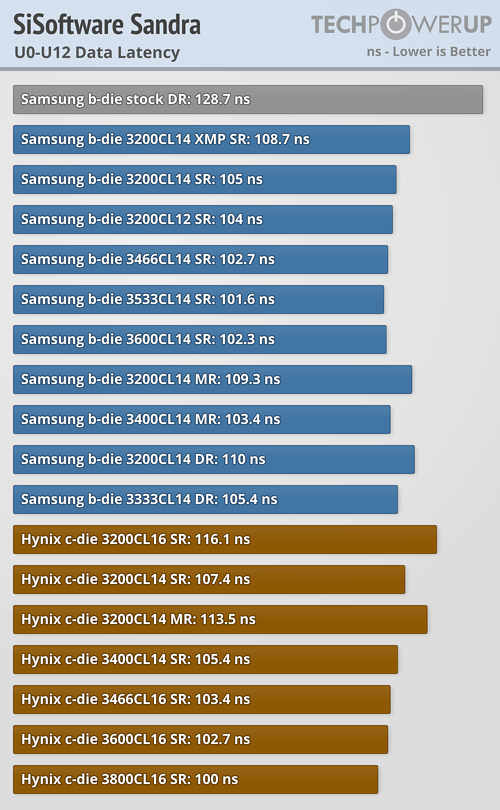 AMD Ryzen Memory Tweaking ve Hızaşırtma Rehberi