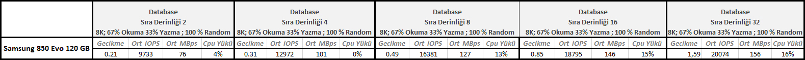Samsung 850 Evo 120 GB İncelemesi