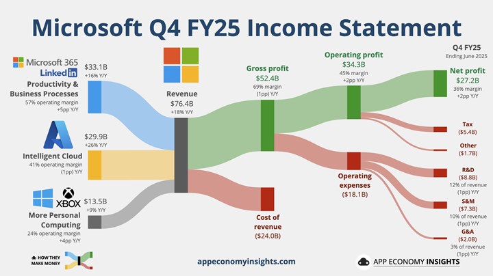 Microsoft, 4 trilyon dolarlık piyasa değerine koşuyor