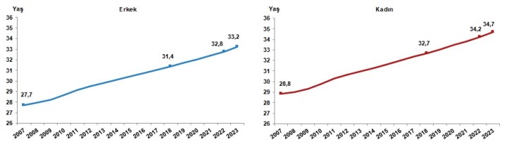 TÜİK, Türkiye’nin güncel nüfusunu açıkladı: 85,37 milyon