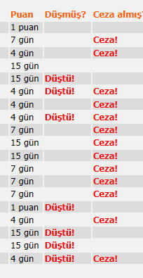  Forumdan Toplam Kaç Gün Uzaklaştırıldınız ?