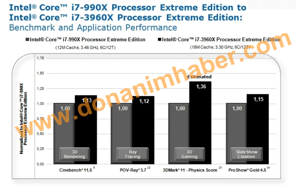 Özel Haber: Intel'in en hızlı işlemcisi Core i7-3960X'in ilk test sonuçları
