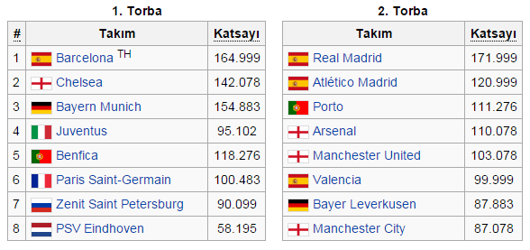  UEFA ŞAMPİYONLAR LİGİ 2015-2016 SEZONU OLMASI MUHTEMEL TORBALAR VE KURA TAHMİNLERİ