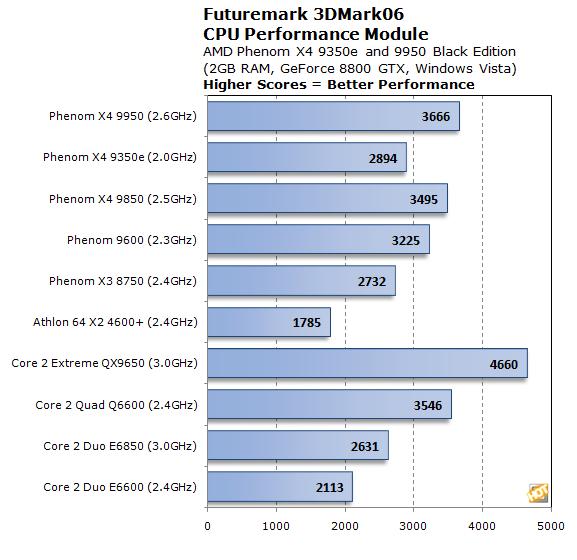  AMD; 9950 BE, 9350e ve 9150e İşlemcilerini Duyurdu
