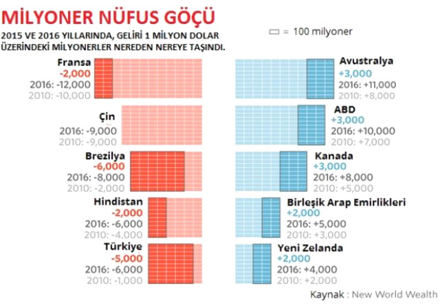 Türkiye Milyoner Kaybında Zirvede