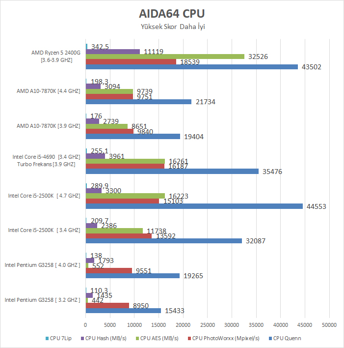 AMD Ryzen 5 2400G İncelemesi: Yıllar sonra AMD'ye Dönüş [36 Oyun, 44 Uygulama Testi]