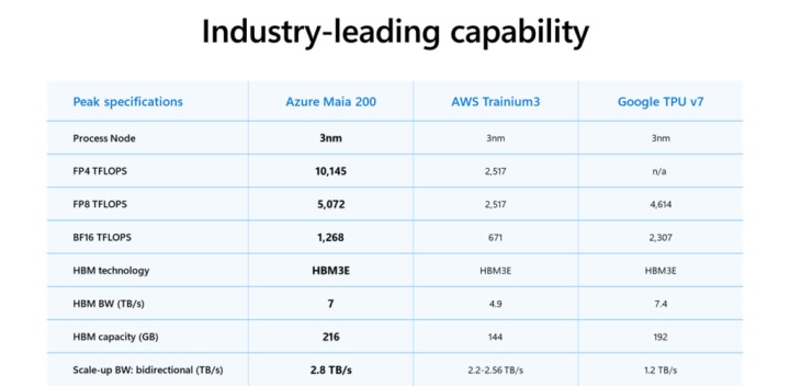 Microsoft’tan rakiplerine meydan okuyan AI çip: Azure Maia 200 tanıtıldı
