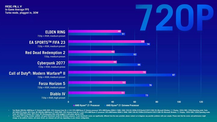 Ryzen Z1 işlemcili ROG Ally için ilk sonuçlar paylaşıldı