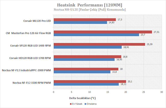 Corsair ML120 Pro İncelemesi [Magneto]