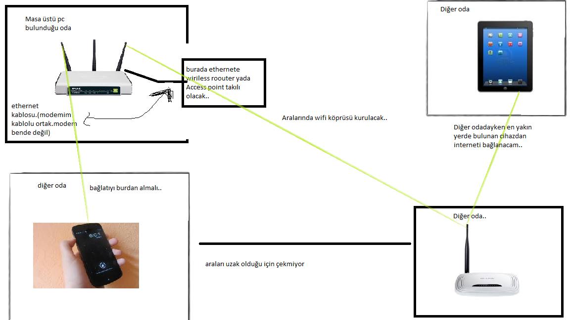  Wireless router ile Access point bibirine bağlama