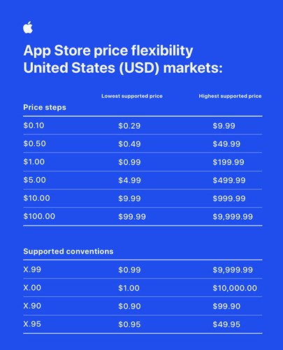 Apple'ın uygulama marketinde yeni ücretlendirme dönemi: 10 bin dolara kadar esneklik