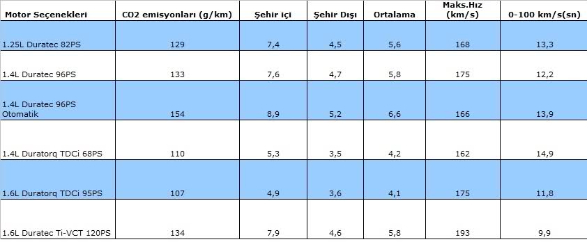  Ford Fiesta 1.4TDCi 68PS? Polo 1.2 lt TDI 75 PS? Opel Corsa 1.3 CDTi Dizel 75 HP?