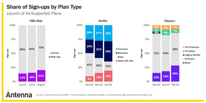 Netflix’in reklam destekli abone sayısı 1 milyonu geçti