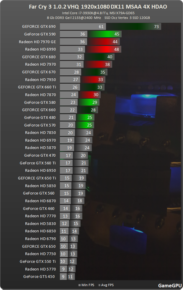  Far Cry 3 GPU&CPU Performans Testleri (1.02 yama , GF 310.70, AMD 12.11 v11 eklendi )
