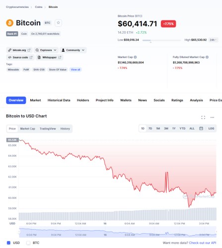 Bitcoin sert düştü! 60 bin doların altına geriledi