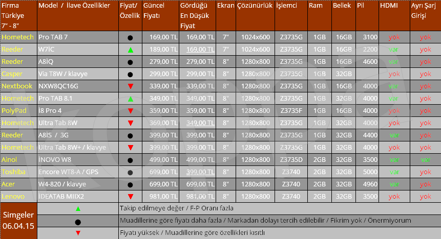  Windows Tablet Fiyatları Piyasası - Satıcıları Kırdırmak