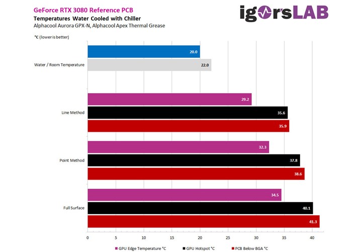 Termal macunu düz bir çizgide sürmek GPU sıcaklığını daha çok düşürüyor