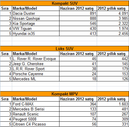  Haziran 2012 Türkiye’de en çok satan marka ve modeller