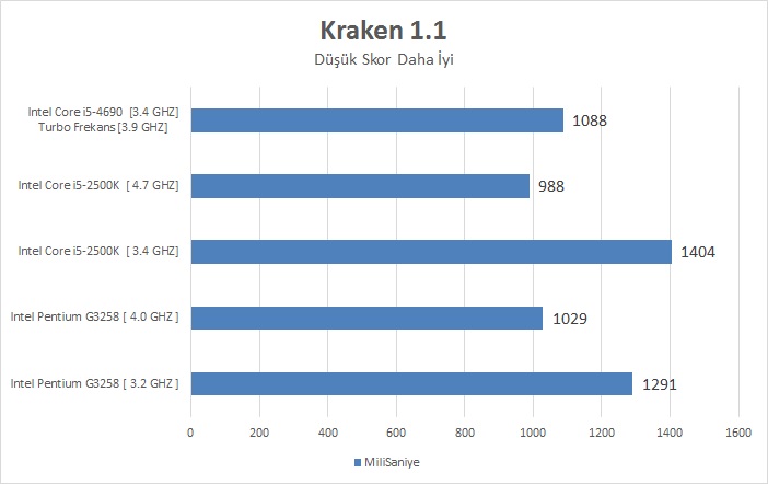 Intel I5-4690 İncelemesi [Ortaya Karışık]