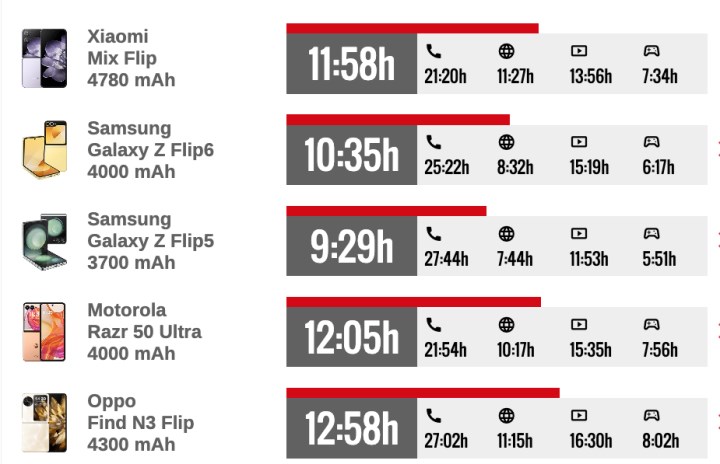 Xiaomi Mix Flip: İşte pil ömrü test sonuçları