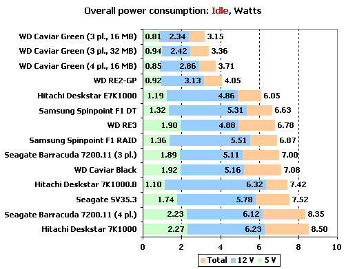  ## Hitachi, Samsung, Seagate ve WD - 1 TB Sabit Disk Testi (XbitLabs) ##