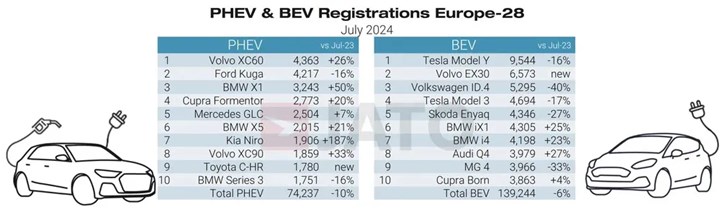 BMW, Avrupa'da ilk defa Tesla'yı geride bıraktı: İşte en çok satan elektrikli otomobiller