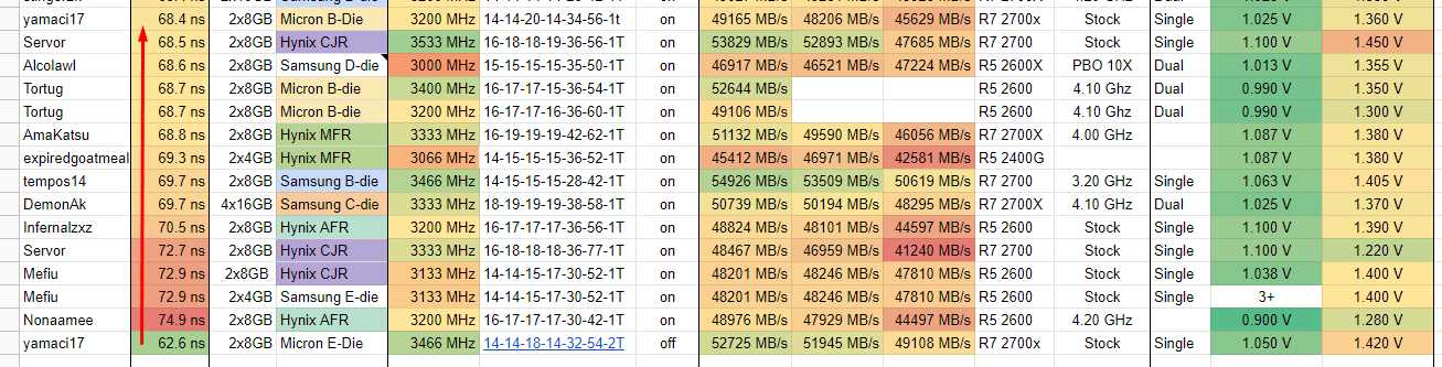 RAM'de Subtiminglerin CPU Oyun Performansına Etki