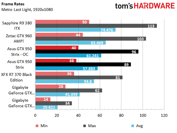  Gtx 950 Vs Gtx 960