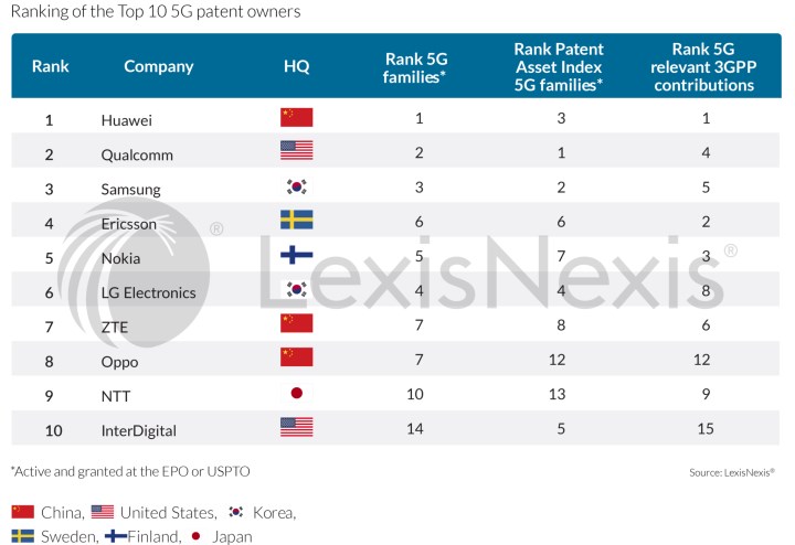 Huawei son 10 yılda Ar-Ge'ye 130 milyar dolar harcadı: 5G patentlerinde birinci